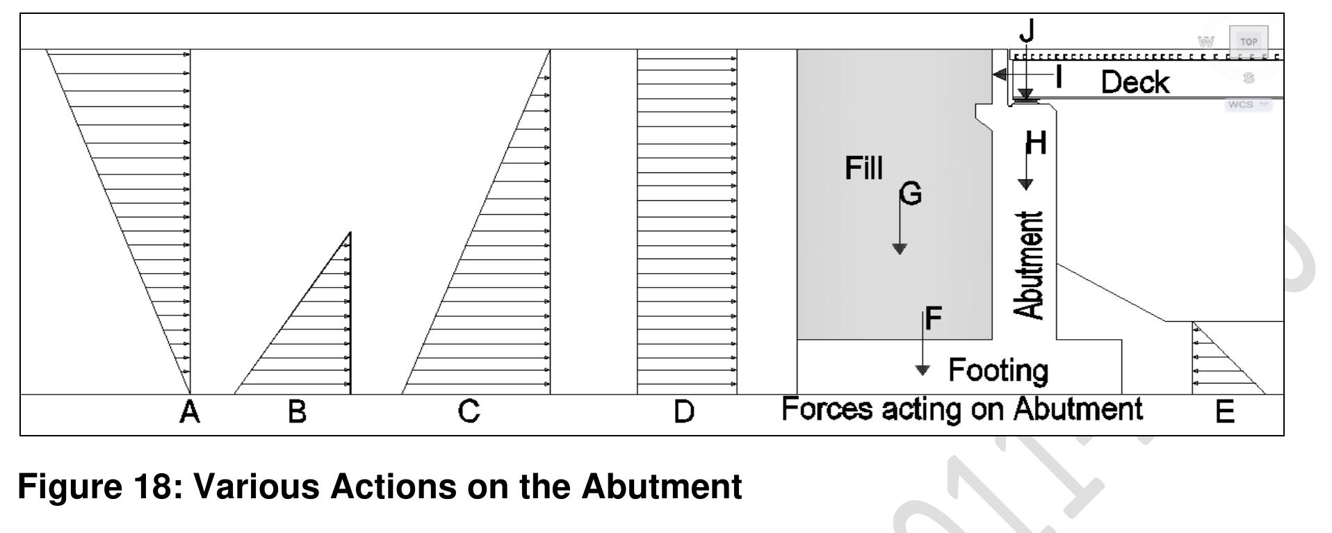 The abutments systems are subjected to surcharge from traffic, soil pressure from the retained fill, hydrostatic force, braking forced, dynamic pressure from seismic forces, etc. 