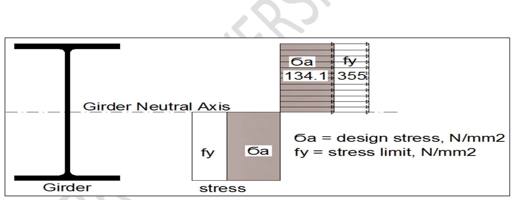 From table 2, it is noted that the design shear, design moment and deflection are all within limits and the stress at the bottom flange of the steel girder is also within limits. This qualified the selected girder for use and was be verified further in service. And the stress  assessment has been demonstrated graphically below.  Figure 25: Stress in girder at construction stage 