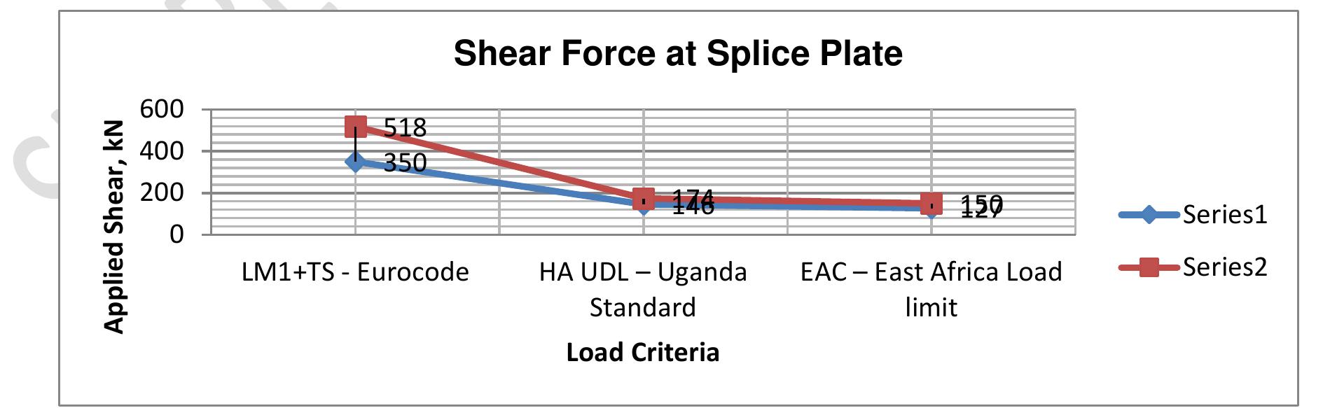 Figure 43: Applied Shear Force on Splice Plate 