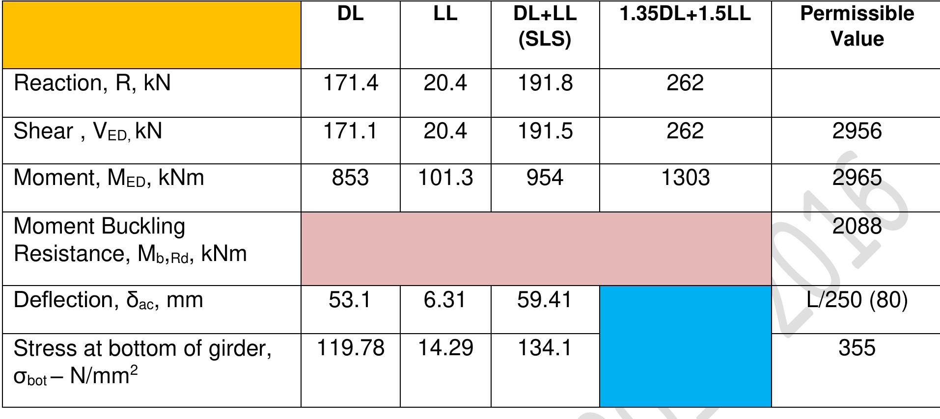 Table 2: Verification of the girders at construction stage 