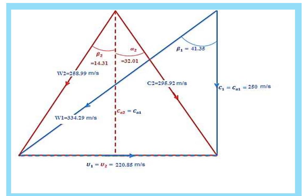 Figure 5: Velocity triangle for airfoil at mean section of the fan blade  Figure 4: Velocity triangle for airfoil at tip section of for the fan by free vortex method 