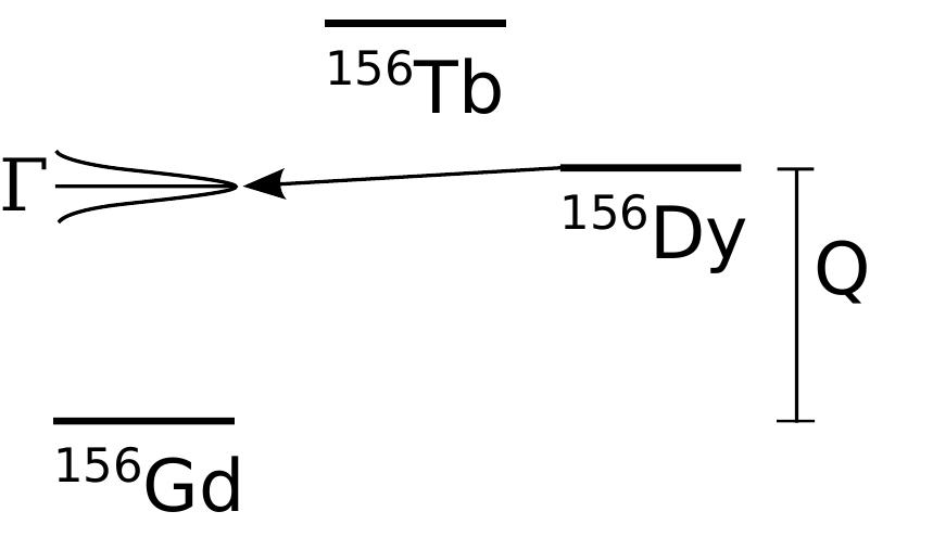 & Q  FIGURE 1.7: Resonant 0VECEC in !°°Dy to an excited state in °°Gd. 