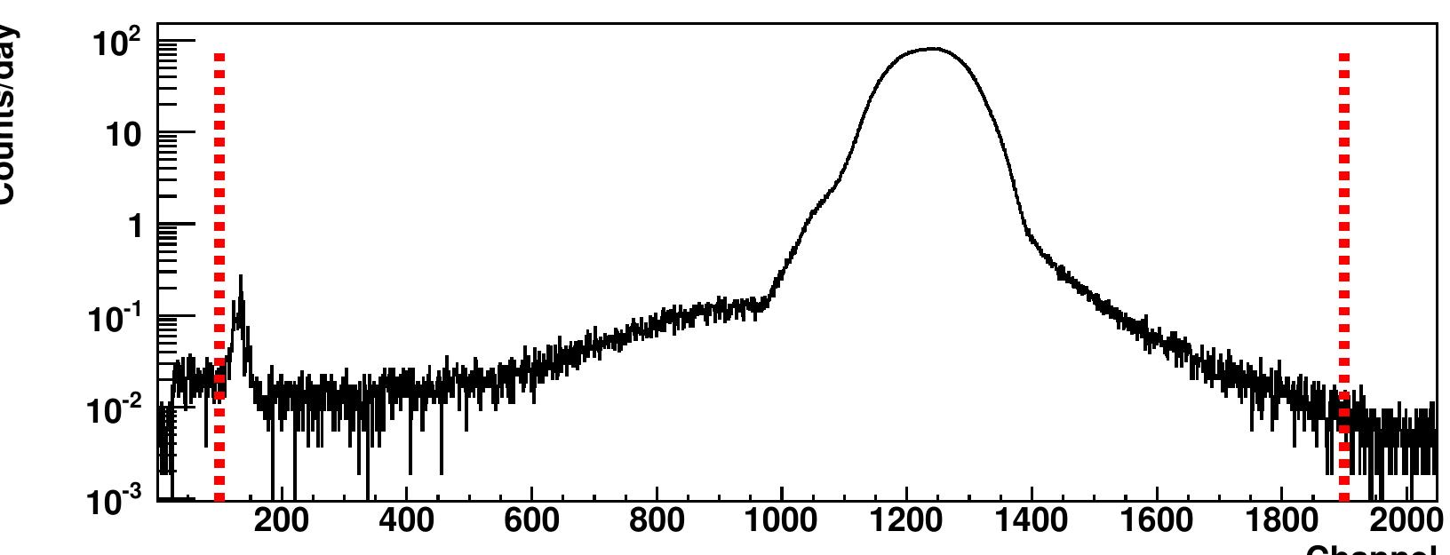 FIGURE 4.6: (Color online) The TAC spectra for the NaI+plastic veto on the two- coaxial HPGe apparatus. 