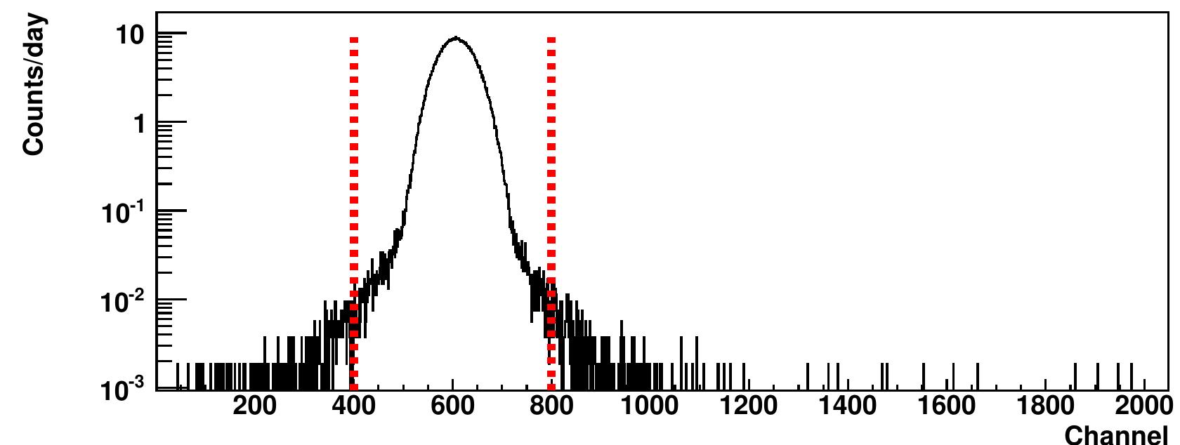 FIGURE 4.7: (Color online) The coincidence TAC spectra for the two-coaxial HPGe apparatus. 