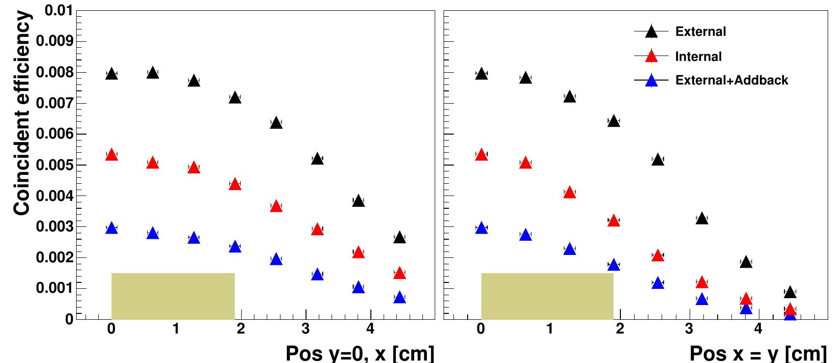 FiGuRE 5.10: (Color online) The average coincident efficiency of the two-clover  apparatus is shown along the two symmetry axes: y = 0 and y = x. The efficiency is shown for external coincidences, internal coincidences, and addback coincidences.  These efficiencies are for the 1??Rh ROI and include c13. The maximum dimension of the °®Dy sample is shown by the cream box, with the other dimensions of the  rectangular sample being smaller. 