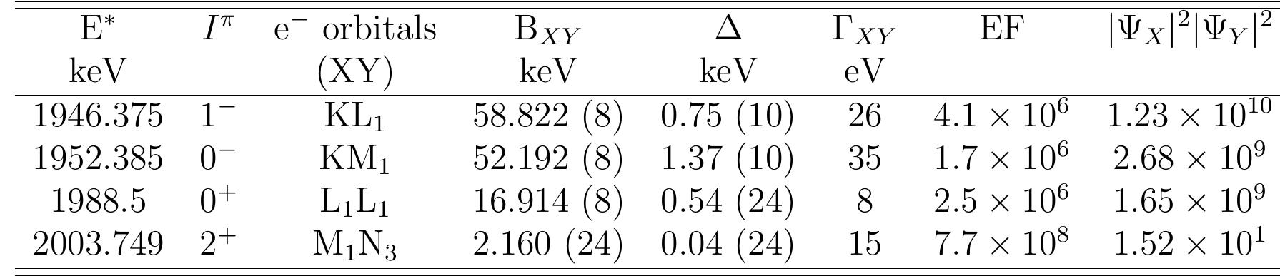 Table 2.2: The possible excited states in the daughter, Gd, after OvECEC of L6Dy. The physical state in the daughter has energy E*. Electrons are captured  from the XY orbitals with a total binding energy Bxyy. The degree of degeneracy for the decay is given by A = Q — E* — Bxy, where Q is the ECEC Q value. For each transition there is an enhancement factor in the rate, FF’, and a wave-function  overlap for the atomic electrons and the nucleus in atomic units, |Vx|?|Wy|? [44].   decrease as A increases, but candidate nuclei with larger A are expected to exhibit 