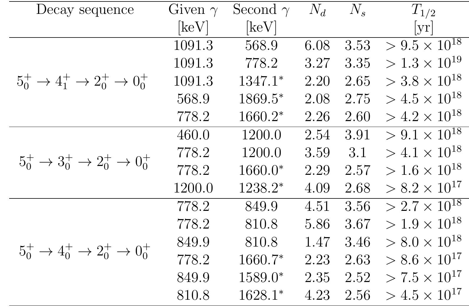 Table 6.3: Half-life limits for °°Zr’s 6 decay are summarized. For each decay sequence and coincident pair the Feldman Cousins 90% confidence limit and sensitivity are both given. The final half-life lower limit is calculated using the confidence limit.  exceeds the background, so only the Feldman-Cousins limit is reported, not the sen- 