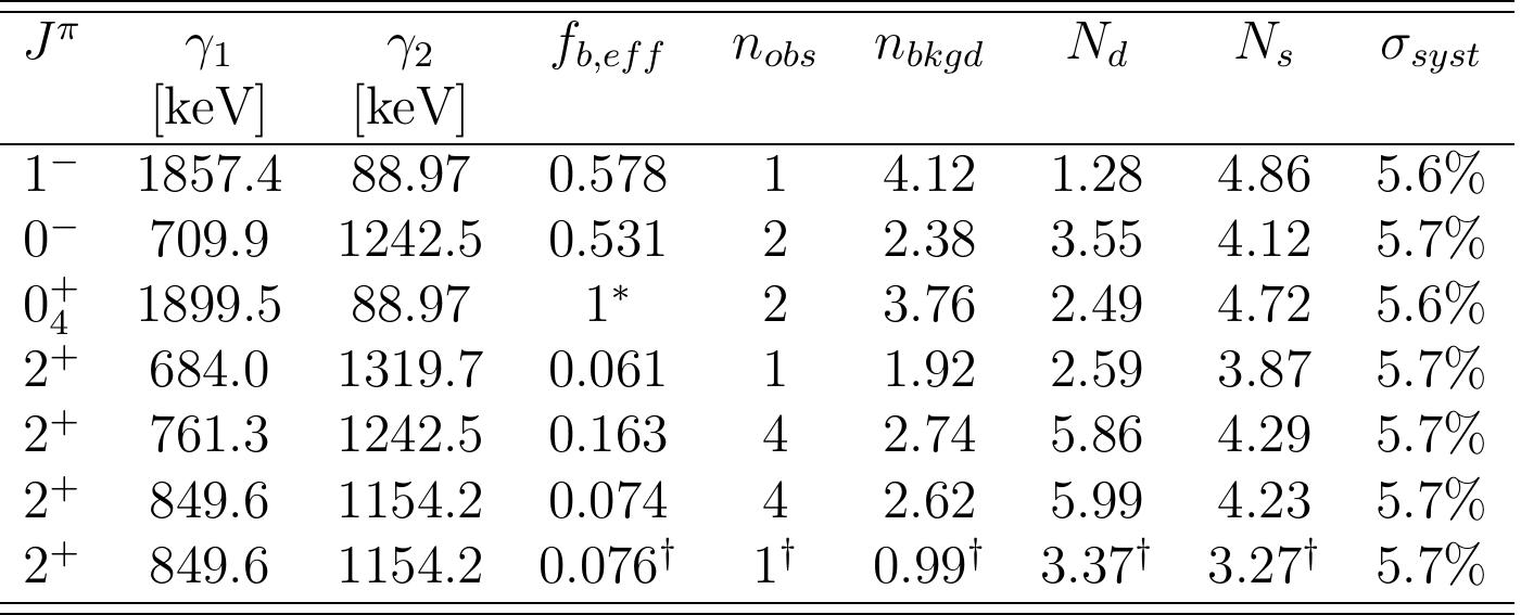 Table 6.5: For each ECEC decay mode studied, the ROI, effective branching ra- tio fy,err, number of observed events n,»,, number of background events Nokga, the  Feldman-Cousins upper limit Ng, the Feldman-Cousins sensitivity N,, and the sys- tematic uncertainty Osysz are given. 