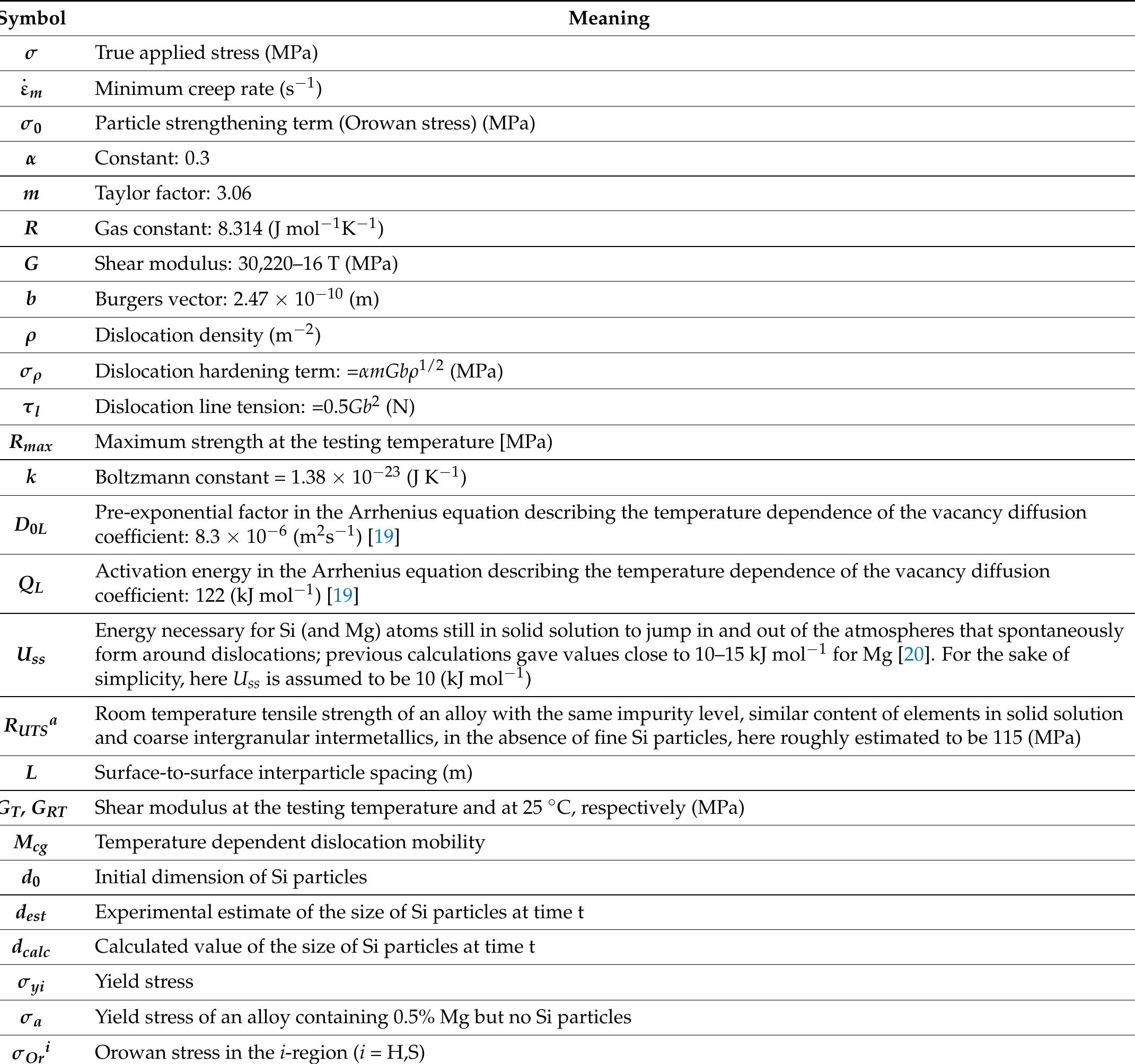 Table 1. List of constitutive model parameters.  The analysis above indicates that, also during stress relieving /low temperature anneal-  ing, AM AISi10Mg alloy is a  ffected by complex combinations of metallurgical phenomena  (secondary precipitation, depletion of elements in solid solution, ripening). These phe- nomena occur on a microstructure the structural features of which (melt pool size, cell  size, particle size, etc.) are s hand, both the temperature accurately selected in order  trongly dependent upon processing conditions. On the other and duration of the postprocessing heat treatment need to be to reduce brittleness and residual stresses, thus avoiding an  excessive softening of the al  oy. It is therefore reasonable to select the highest temperature  which does not result in a marked decrease in strength (200-300 °C). However, in cases in which Si precipitation only occurs during AM, a marked reduction in strength [10] can be observed for temperatures above 250 °C, presumably due to particle ripening, which is well described by the model curves. On these bases, a temperature of 225 °C/2 h appears to be an interesting candidate for stress relieving /low-temperature annealing treatment.  