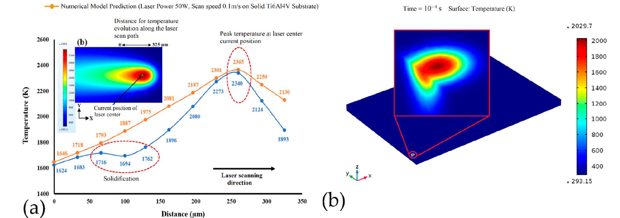 Figure 9. (a) temperature trends of a molten pool (MP) measured and calculated along the xy plane (b) distribution of temperature along the xy and xz planes (Adapted from reference [121]). 
