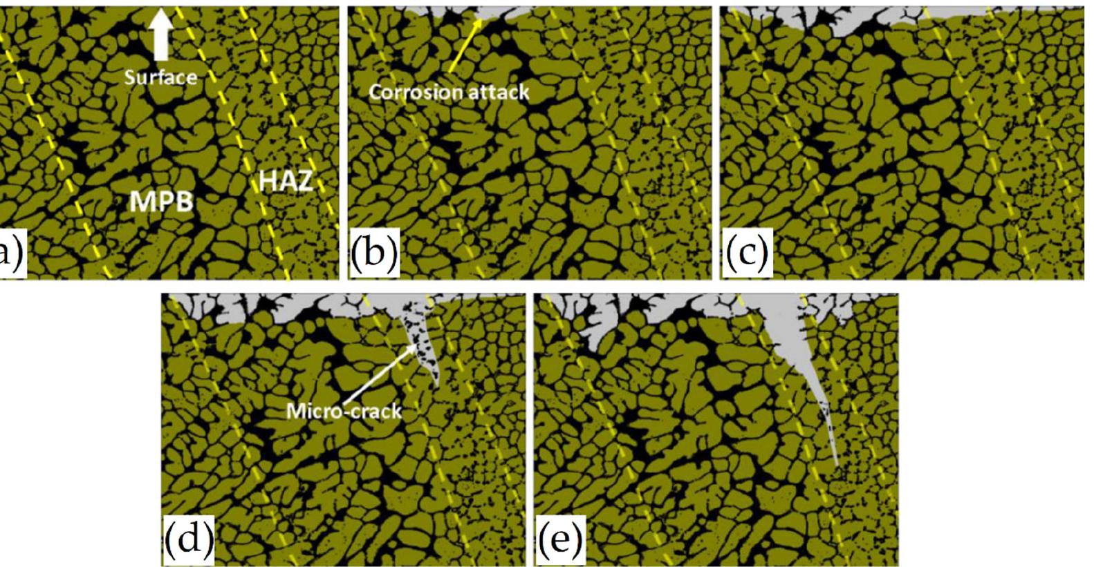 Figure 30. Schematic representation of the corrosion mechanism in the AlSil0Mg as built sample: (a) surface without corrosion attack, (b,c) initiation of the corrosion attack, (d) micro-crack for- mation, (e) micro-crack and corrosion attack propagation (Reprinted from reference [201]).  On the other hand, several studies show a large corrosion attack penetration along the MP boundaries [193,194,196,203]. De facto, Figure 30 shows a schematic representation of the corrosion initiation and propagation of the as-built L-PBFed Al-Si alloys as pro- posed by [204]. 