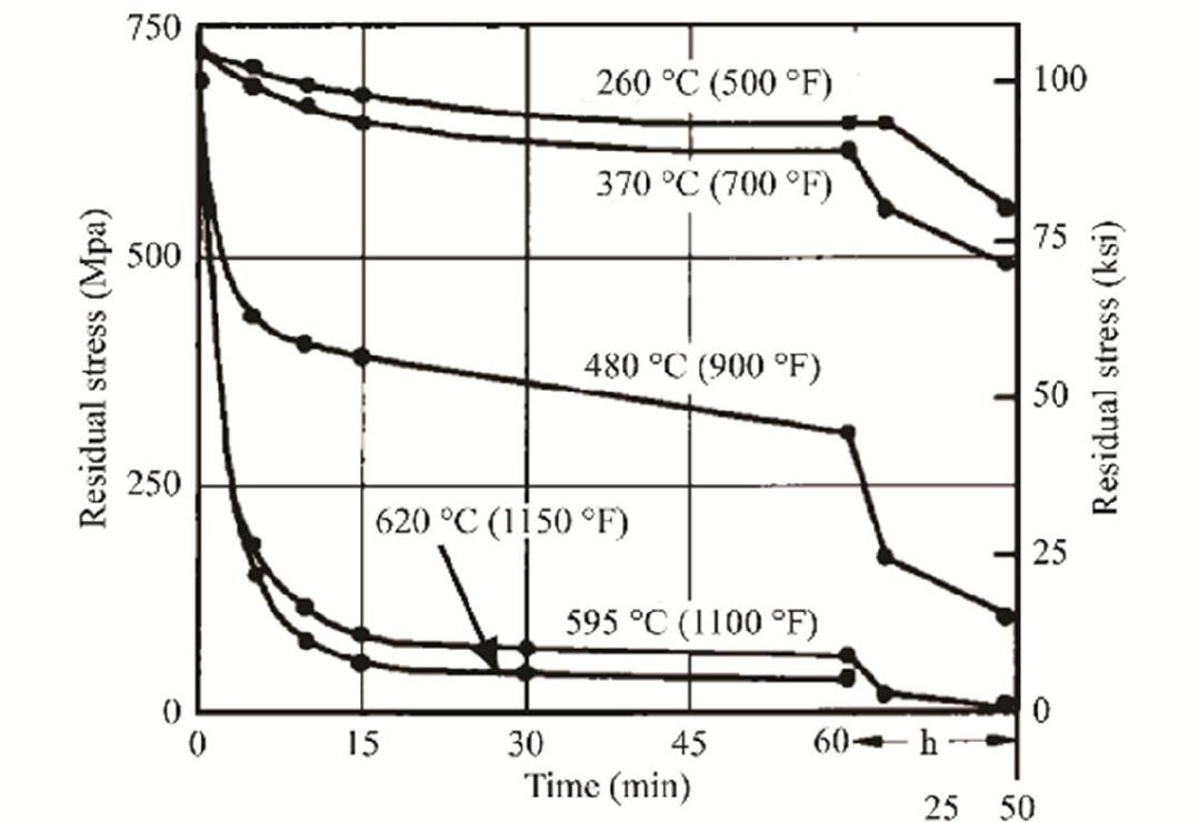 Figure 44. Residual stress trends in relation to SR temperatures and time (Reprinted from reference [289]).  Figure 44 illustrates the focal point of the SR heat treatment, namely, the residual stress reduction in as-built L-PBFed Ti6Al4V samples. 