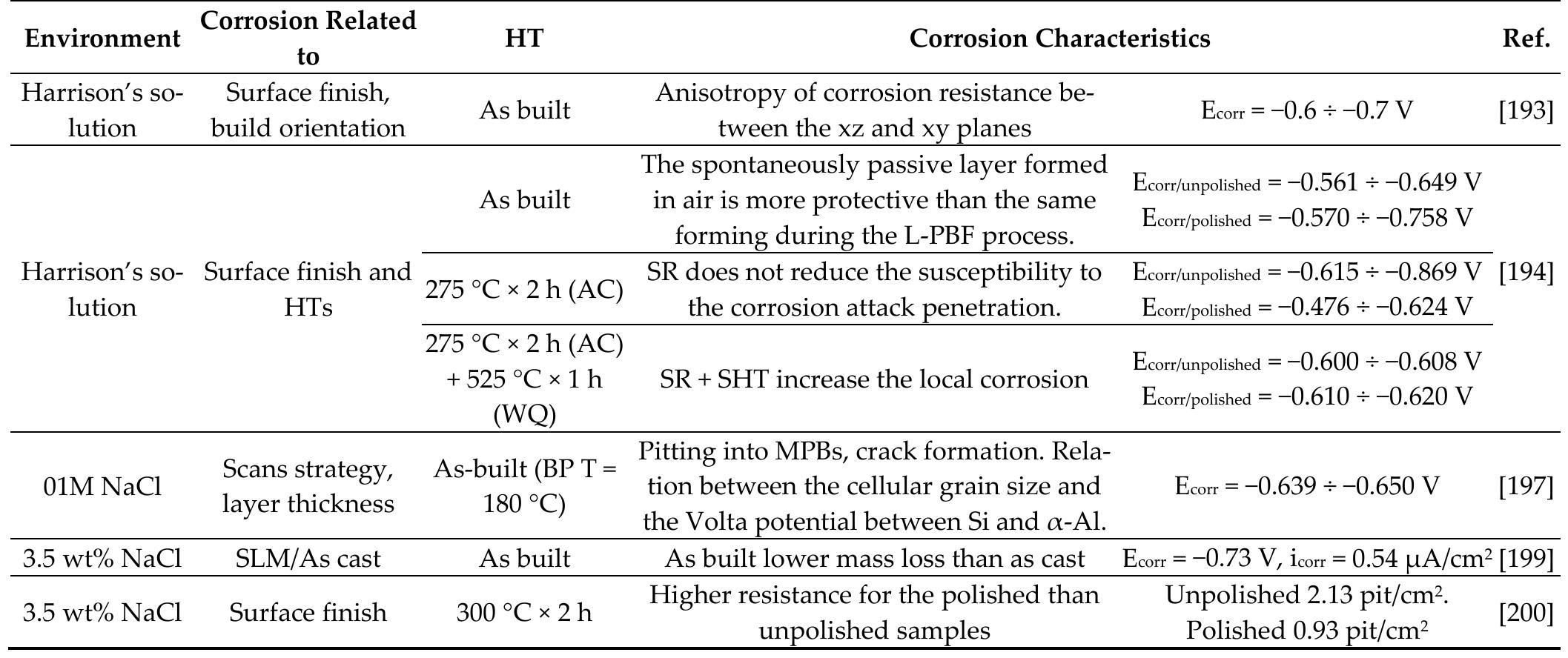 Table 5. Review on the corrosion of the AlSil0Mg samples.  Fathi et al. [198] showed an apparently better corrosion resistance of the as-built L- PBFed AlSi10Mg samples than the same as-cast samples due to their finer microstructure. Revilla et al. [197] demonstrated that the potential difference between the Si crystals inside the MPBs and the a-Al matrix was higher, at about 127 mV, than the same difference be- tween the Si crystals and the outside zone (95 mV) (see Figure 29a). The same authors  showed a presence of crystallographic pitting developing in the a-Al grains within the MPBs. 