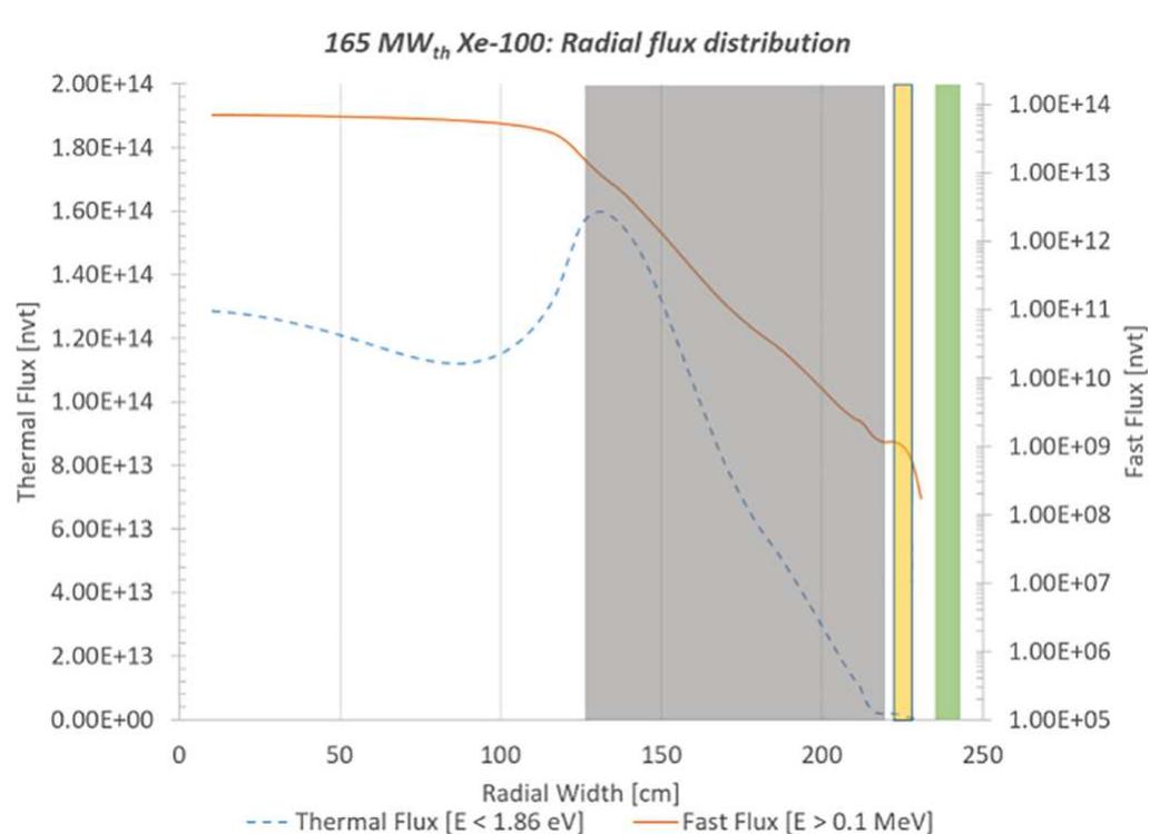 Fig. 7. Fast and Thermal Flux in Radial Direction. 