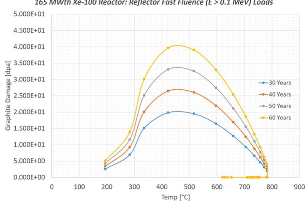 Fig. 8. Lifetime dpa variance of the Xe-100 core. 