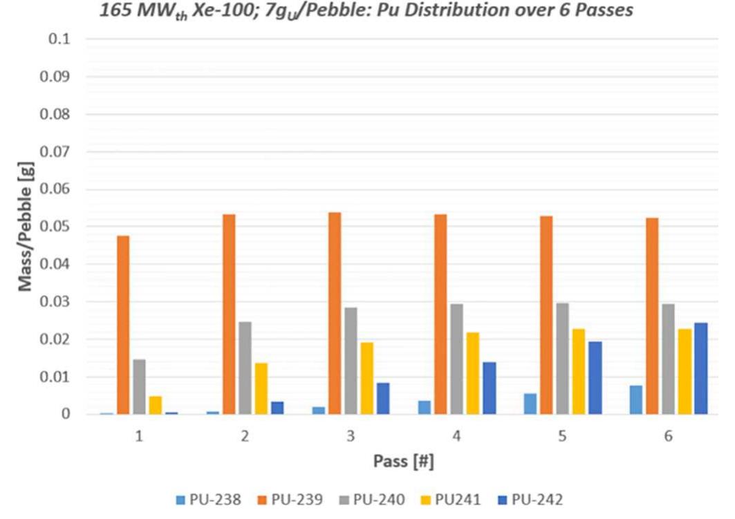 Fig. 10. Mass distribution of Discharged Pu. 