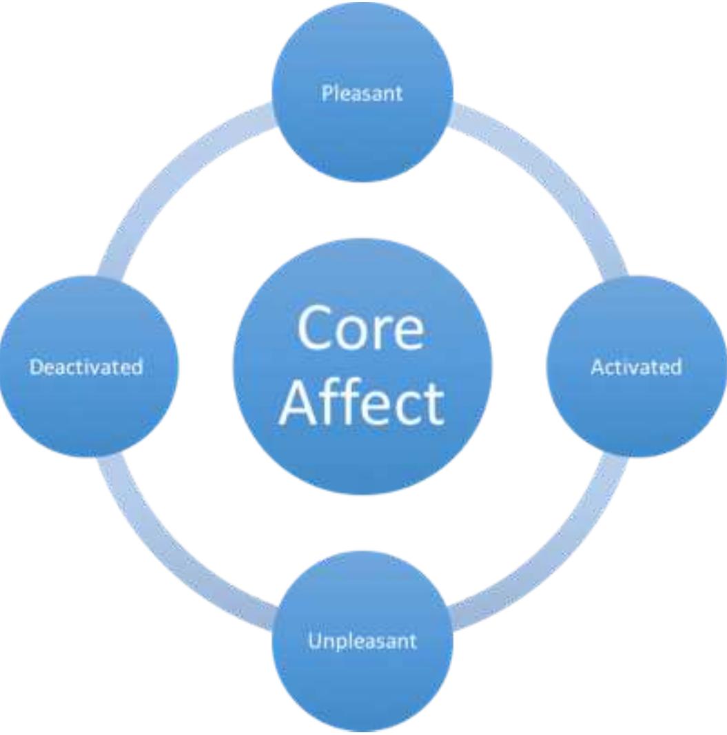 Figure 1- Russell and Barrett's Core Affect processes  Though overly simplistic and incomplete, Russell and Barrett’s Core Affect provides a useful illustration of the dynamics underlying affect? (Russell & Barrett, 1999). According to Barrett, this affect is continuously accessed through interoception. 