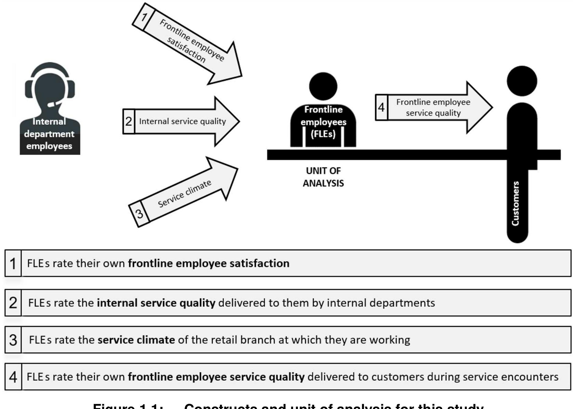 Note: Internal department employees represent employees from a range of internal departments, for example: Credit cards, Home loans, Personal loans, Vehicle finance Internet banking, Stop cards and Estates. rating of the four constructs in terms of their relevance to the unit of analysis.