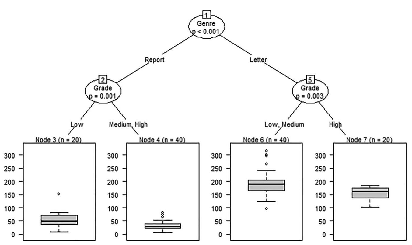 Figure 3: CIT with impact of genre and grade on use of interactional metadiscourse markers. 