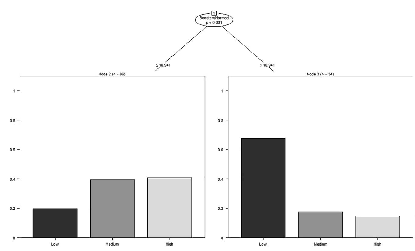 Figure 7: CIT with use of individual interactional metadiscourse categories by grade. 
