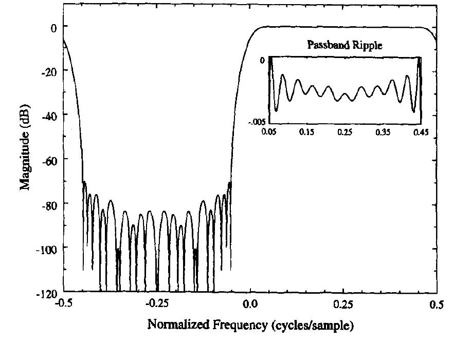 Fig. 3. 43-tap DSB-SSB converter frequency response. 