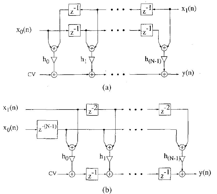 Fig. 8. (a) Direct form mirror symmetric filter pair for decimation and (b) transpose direct form mirror symmetric filter pair for decimation. 