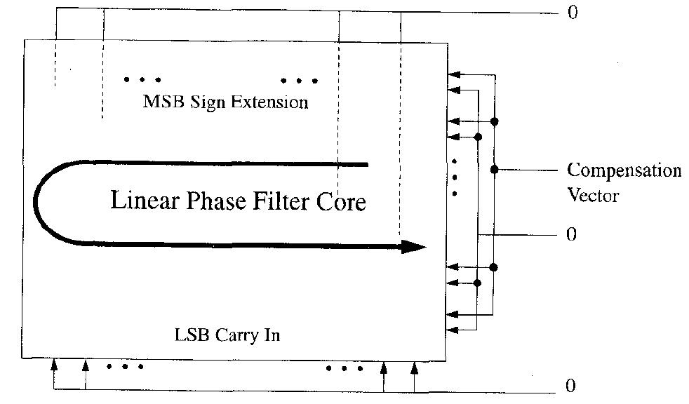 Fig. 9. Signals in a linear phase FIR filter which are known a priori. 