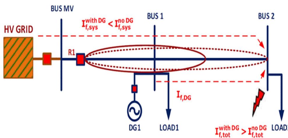 FIGURE 2. Fault current contribution in case of protection blinding [38]. 