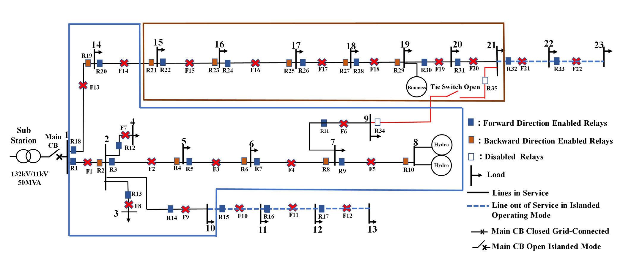 FIGURE 7. 23-Bus Malaysian Radial Distribution Network Interconnected with MG based DG units. 