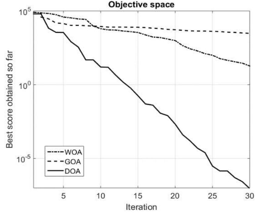 Figure 3. The convergence curve  same value as the GOA method, which is -0.0257. This value is the best speed undershoot value in the first test The undershoot speed value of the DOA method is 28.4% better than the lead-lag method and 5.83% than th WOA method. Figure 4 is the graphic result of the speed in test 1. Meanwhile, the best under shoot value fron the rotor angle in test 1 is the DOA method. Figure 5 is a comparison graph of the angle rotor in test 1. 