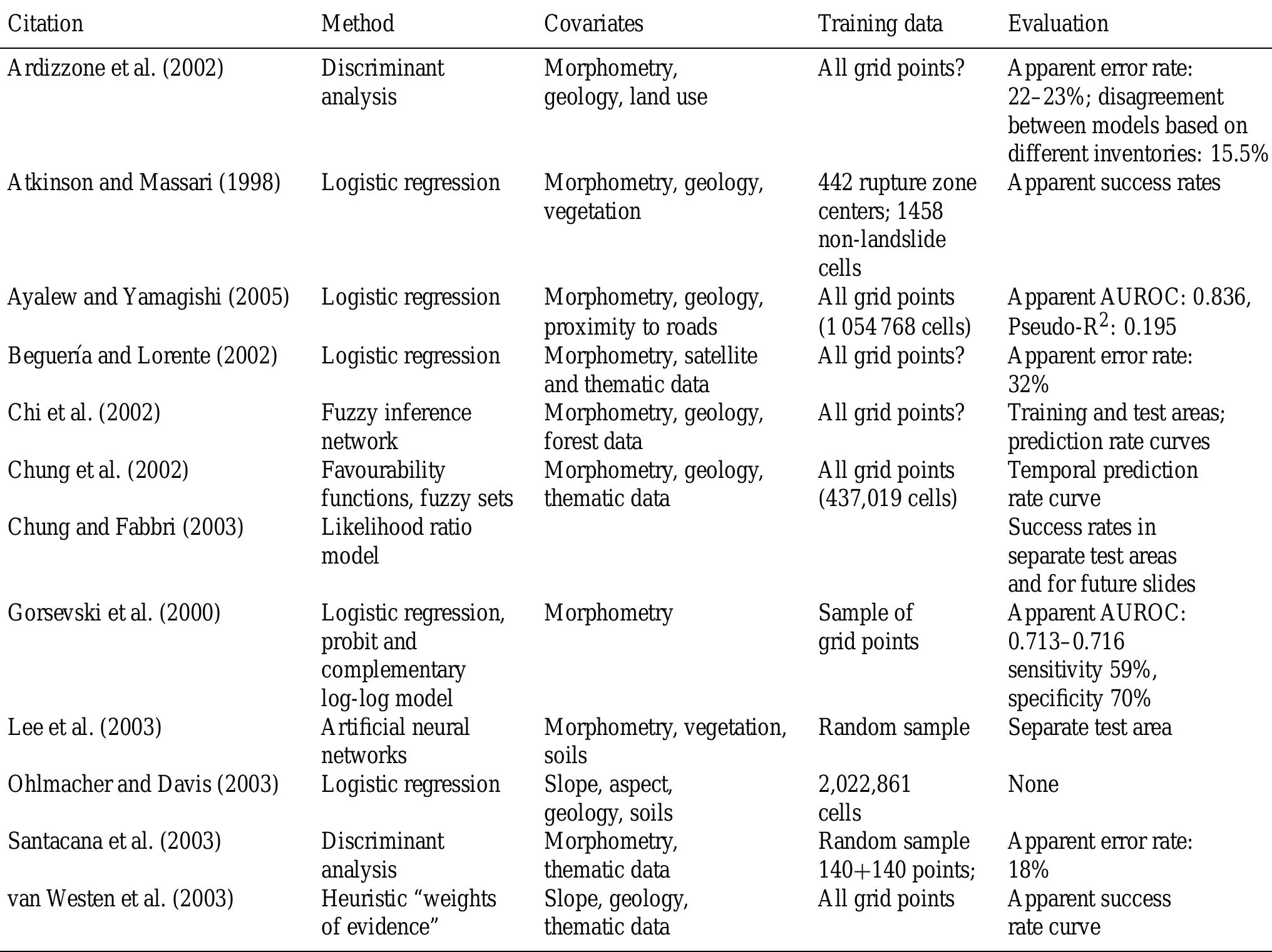 Table 1. Review of predictive modelling and evaluation approaches used in landslide modelling.  the significance of explanatory variables may be put aside, and the evaluation of error and success rates as defined above will deserve greater attention. However, a great part of the published work measures the predictive power on the training data set, yielding a too optimistic assessment if compared to estimates obtained on independent test data sets. 