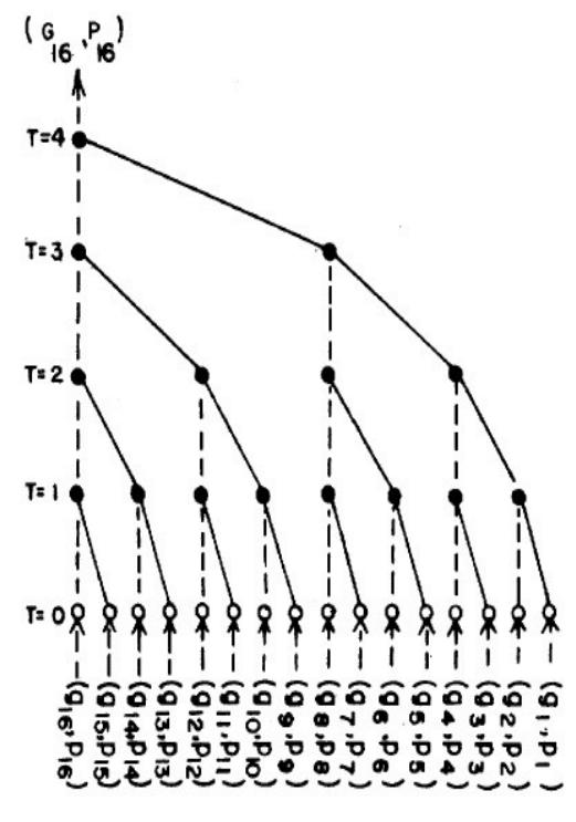 Computation of (G16, Pi¢) using a tree structure.  Fig 3: Binary Number will be carry in to next stages 
