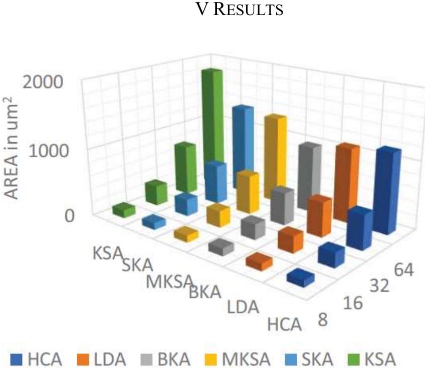 Fig. 8. Area Result comparison of BKAs  Figure 7: shows the spst's data control circuitry. data-latch circuit utilizing gates in (a). (b) utilizing gates or a sign extension circuit 