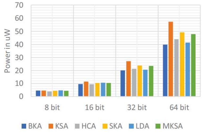 Fig. 9. Power Result comparison of BKA’s  color represents the brent kung adder which BKA having lesser area. 