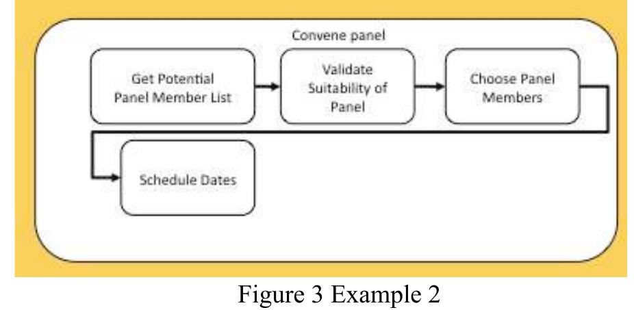 A portion of the analysis model is shown in fig 3. An examination of the data for the “Get Potential Panel Member List” task revealed that the identification of two types of panel members (external and internal) was required. This lead to the task being mapped into two tasks: “getExternals” and “getInternals”. Both tasks could be stereotyped into web service tasks. We noticed that the order of completion of the tasks are not important —getting internal panel members and getting external panel members were not dependent on each other. A new task was also created requesting the event web service to create a new event that will hold the data related to the event. 