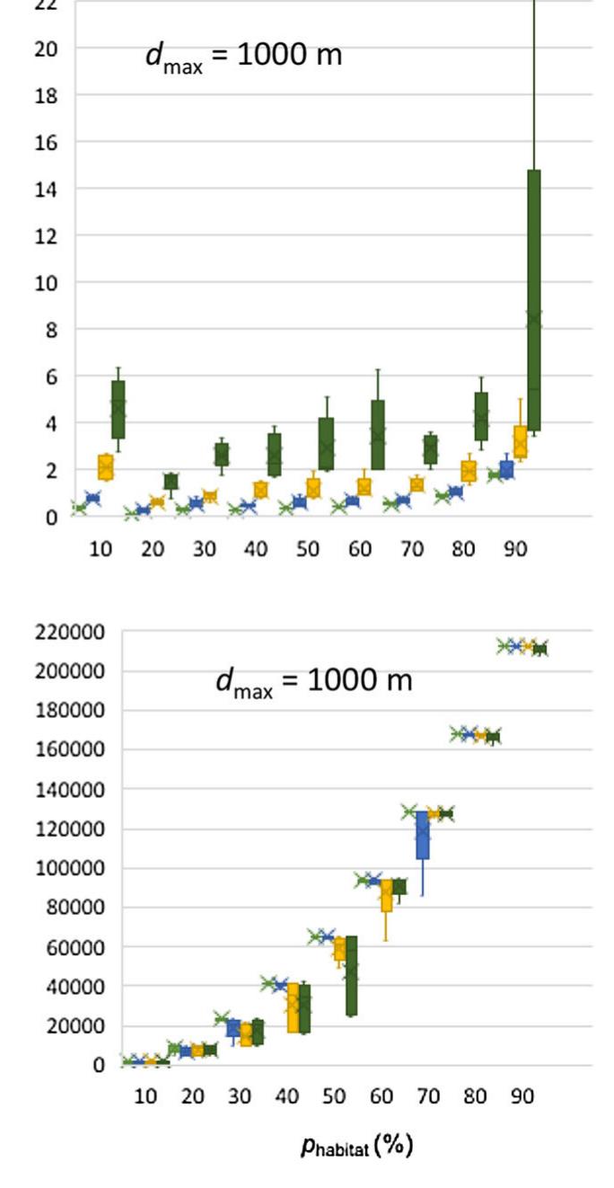 dinax = 500 m. Top right: CONNECT values for dinax = 1000 m. Bottom left: merge values for dinax = 500 m. Bottom right: Mege values for dyax = 1000 m