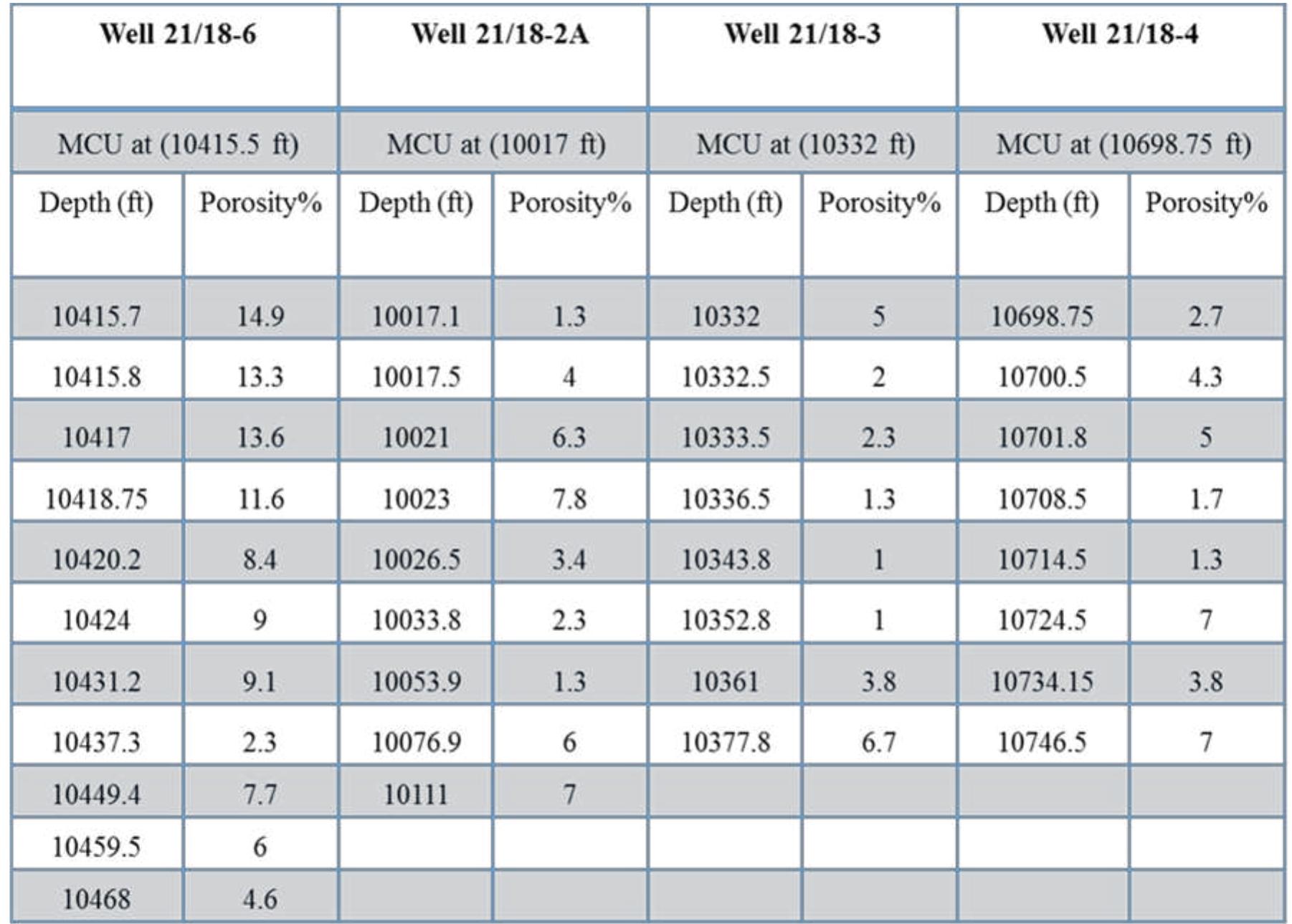 surface in wells 21/18-6, 21/18-2A, 21/18-3 and 21/18-4. 