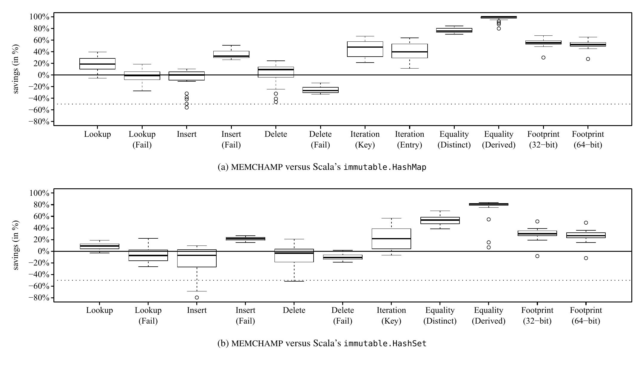 Figure 7. Runtime and memory savings of MEMCHAMP compared to Scala’s immutable.Hash{Map, Set}. 