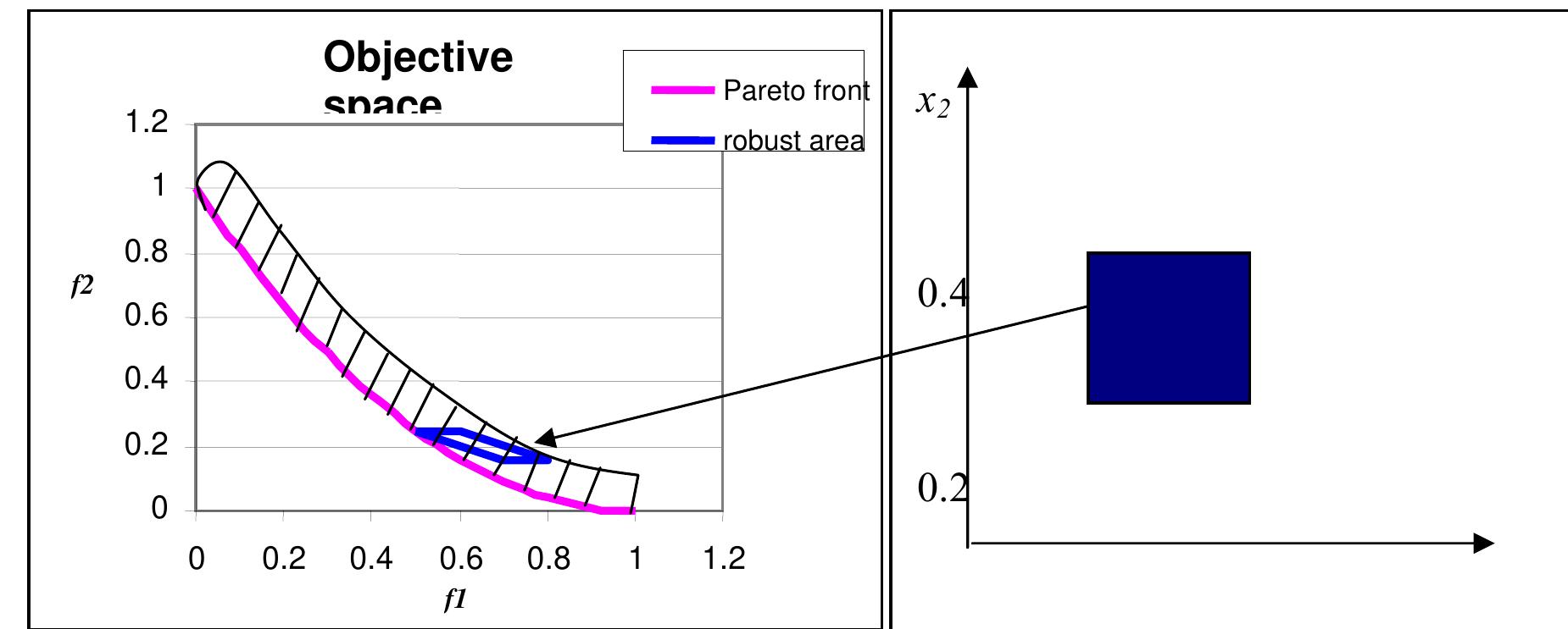 Figure 6b robust design in input 