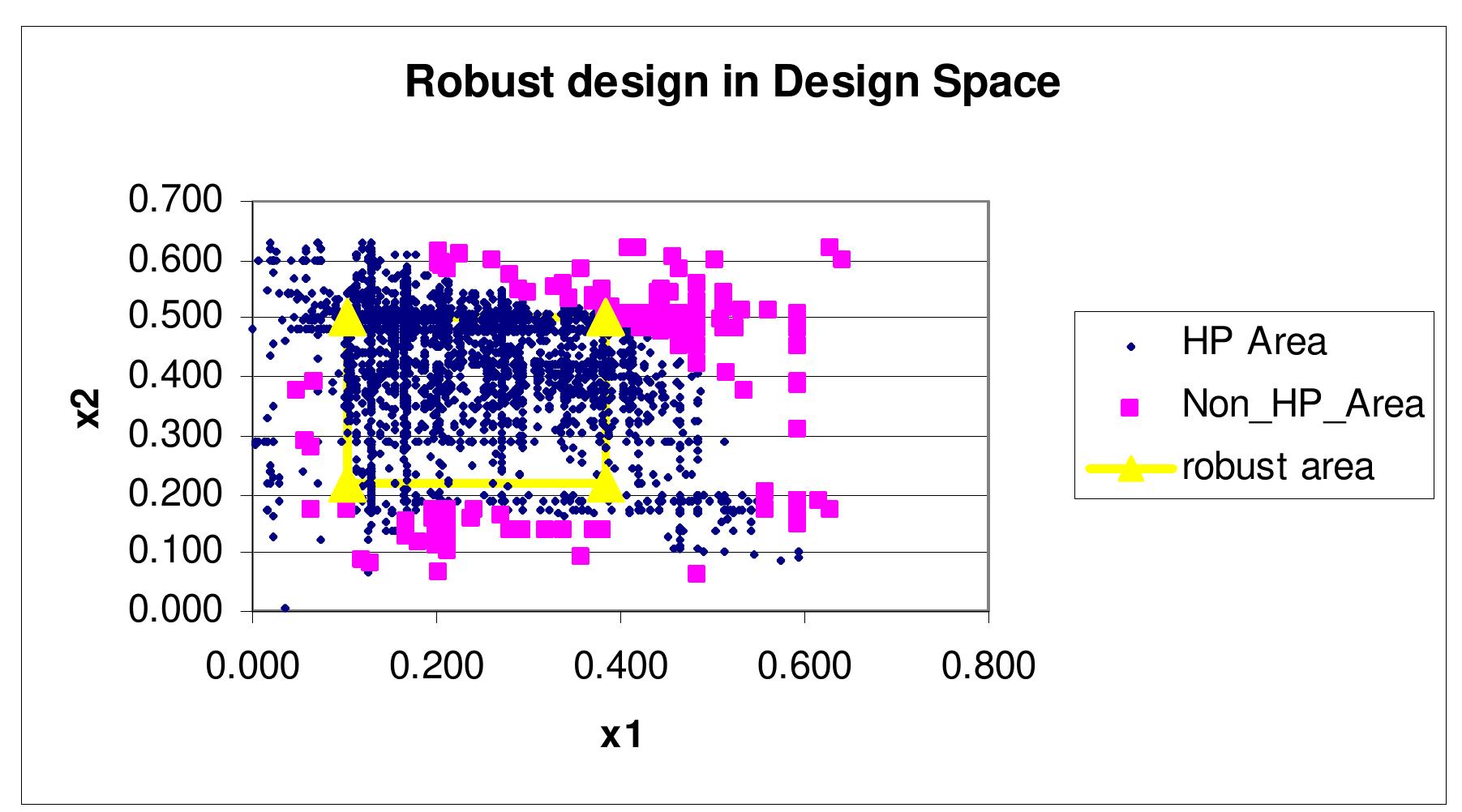 Figure 10 Robust Design Area in Design Space using CDGA 