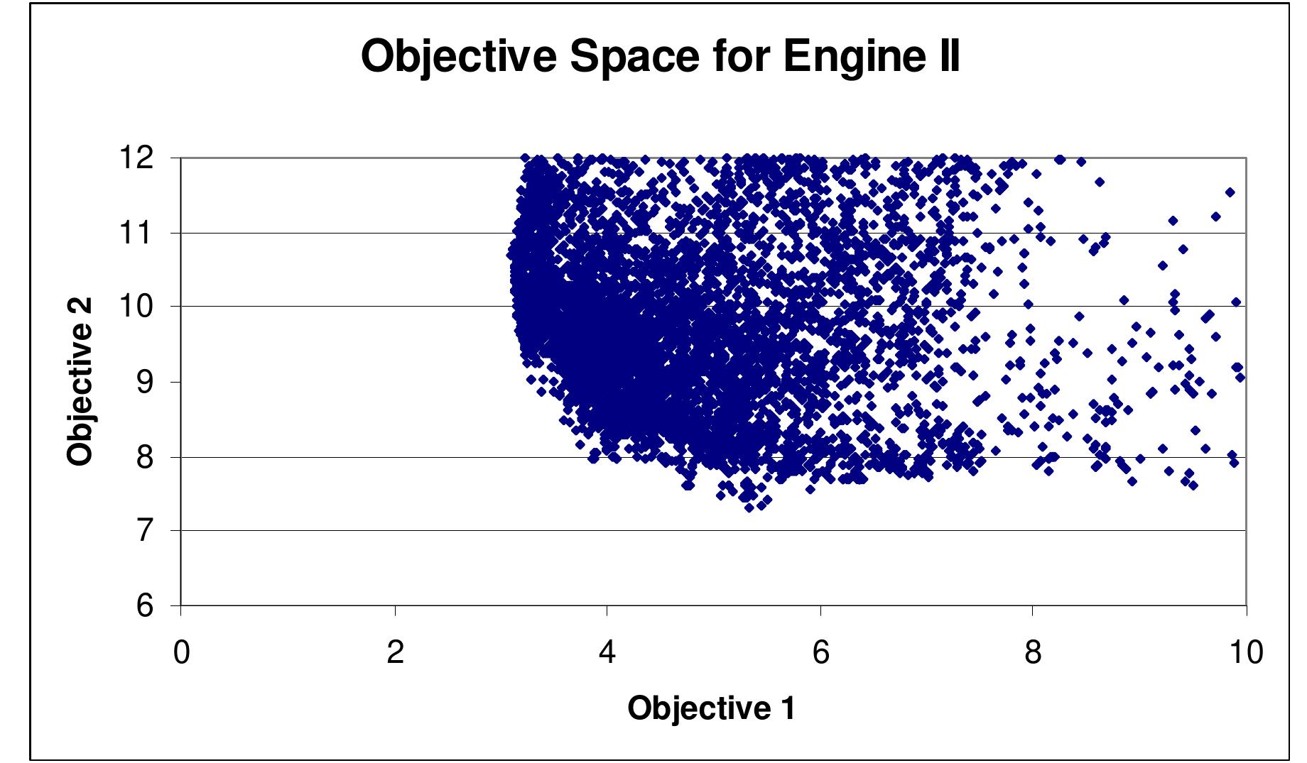 Figure 6 Engine II Objective Space  5.2.3 Example 3 — Brake System Design 
