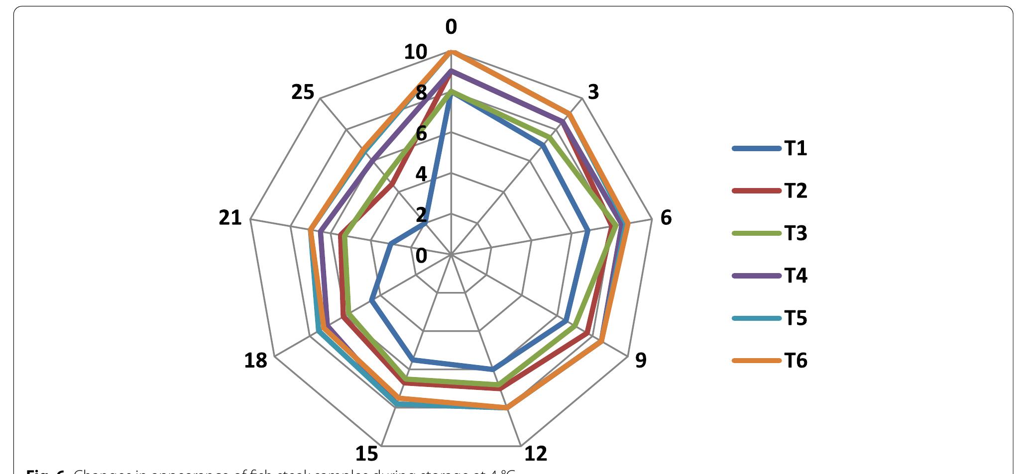 Table 9 shows the levels of coliform bacteria in fish steak samples during cold storage. The coliform 
