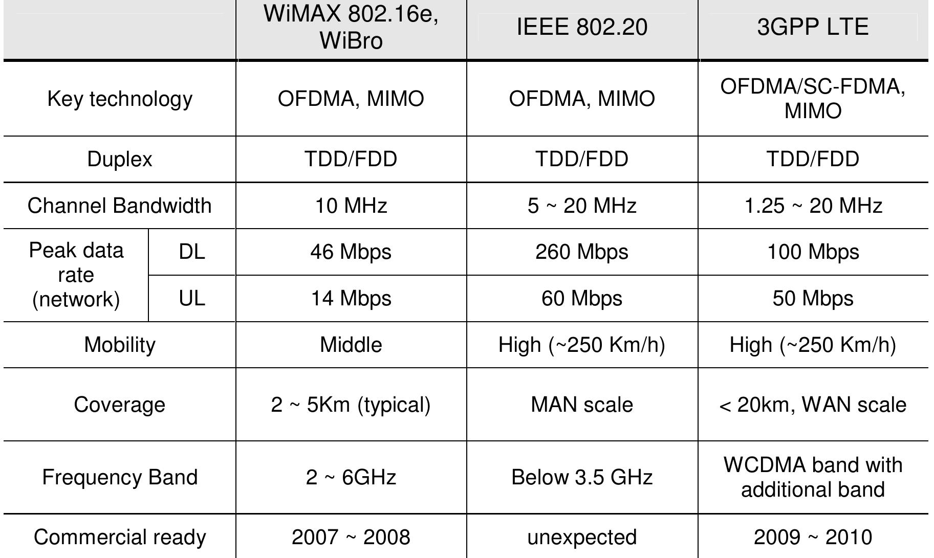 In the scenario 1, subscribers will get broadband service with high mobility without any confusion because WCDMA providers can make their current infrastructure reusable for 3GPP LTE. However, current WCDMA use spectrum  resources that are limited and typically too expensive for cost effective high capacity and high throughput broadband services.  TABLE 1 COMPARISON TARGETS BETWEEN DIFFERENT RADIO ACCESS TECHNOLOGIES FOR 4G  low latency for improved support of real-time applications [9], Furthermore, mobile WiMAX was designed from the ground up to be an All-IP technology. 