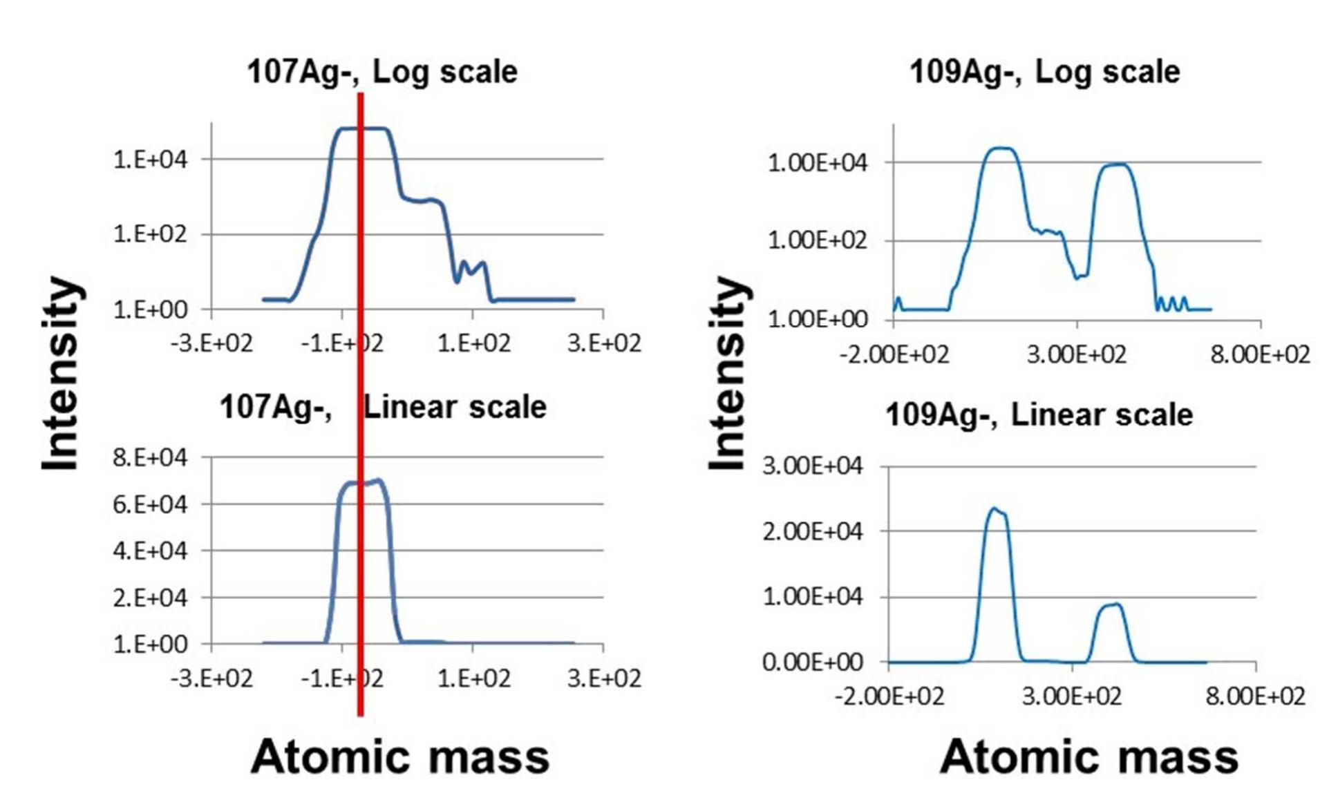 Figure S8. Terrestrial ratio of Ag isotope. Ag peak before each analysis ('°7Ag/' Ag terrestrial 