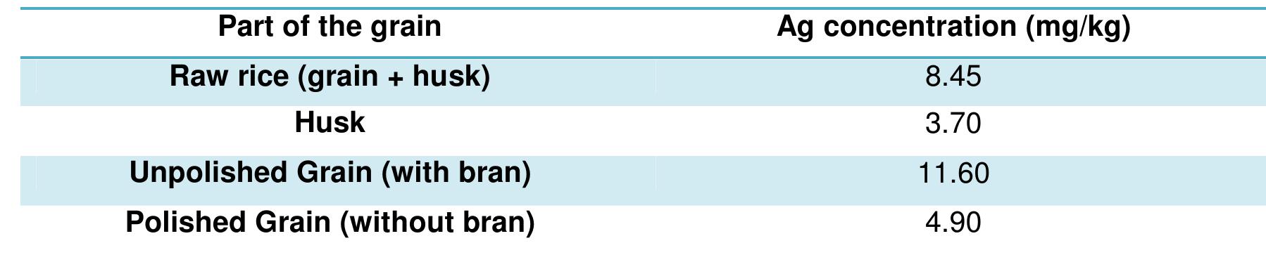 Table S5. Silver concentration in various parts of the Garib-sal grain. 