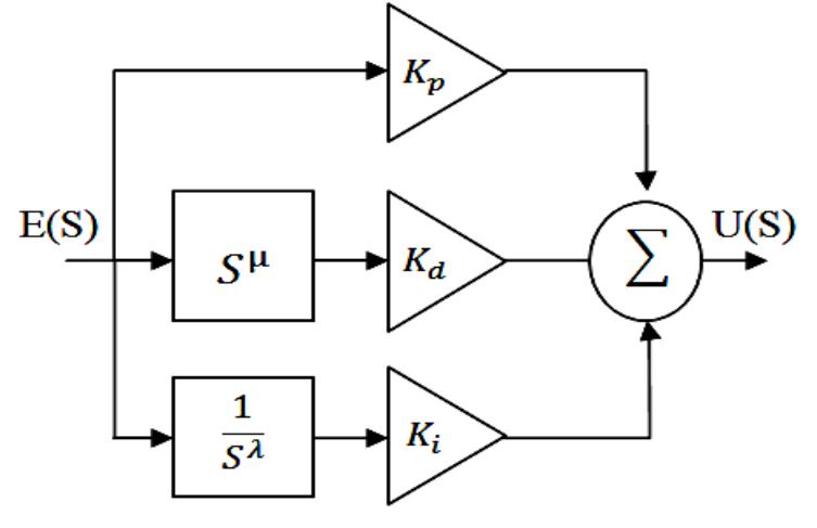 Figure 4. Block diagram of fractional order  where, N is the number of poles/zeros. Figure 4 presents the parallel structure of the FOPID controller block diagram. Where E(S) distinguishes for the input and errors (E(S) and UG)). 