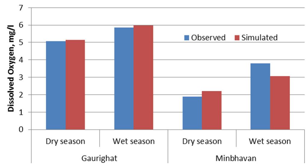 Fig. 4. Comparison of simulated and observed DO during dry and wet seasons.  B.K. Mishra et al./Sustainability of Water Quality and Ecology xxx (2017) xxx-xxx 
