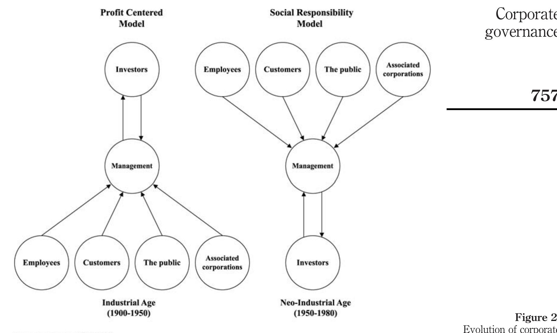 Drew et al. (2006) identified five integrated elements that underpin a firm’s ability to manage risks, engage in effective CG, and implement new regulatory changes: Culture, Leadership, Alignment, Systems, and Structure. Referred to, for the sake of convenience, by the acronym CLASS, each element relates to the others. For example, organizational culture is shaped by leadership practices. Systems support organizational structure and shape its culture. Alignment ensures each element is harmonized with the others so that, for example, explicit cultural norms are reinforced by leadership, and systems reinforce the culture. No one element stands alone. As Figure 4 illustrates, each element positively reinforces the others and strengthens strategic risk management. After engaging in an examination process, board members can map organizational challenges against these elements, identify areas in need of improvement, and plan change management programs. Superior risk management programs and stronger firm governance capabilities result. The elements of CG addressed in Figure 4 could be considered as the core (i.e. management) of Figure 3 (i.e. corporate community model). Combining the models therefore represents the influence of CG on CSR or corporate community.  
