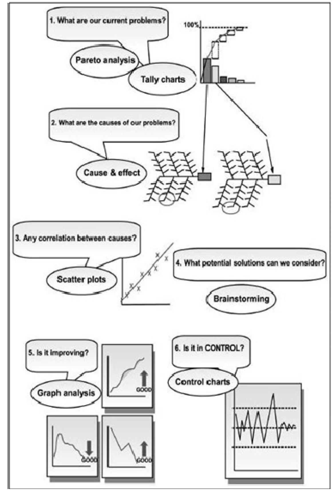 Figure 1: A structured approach to the application of QC7 (Dale and McQuater, 1998) 