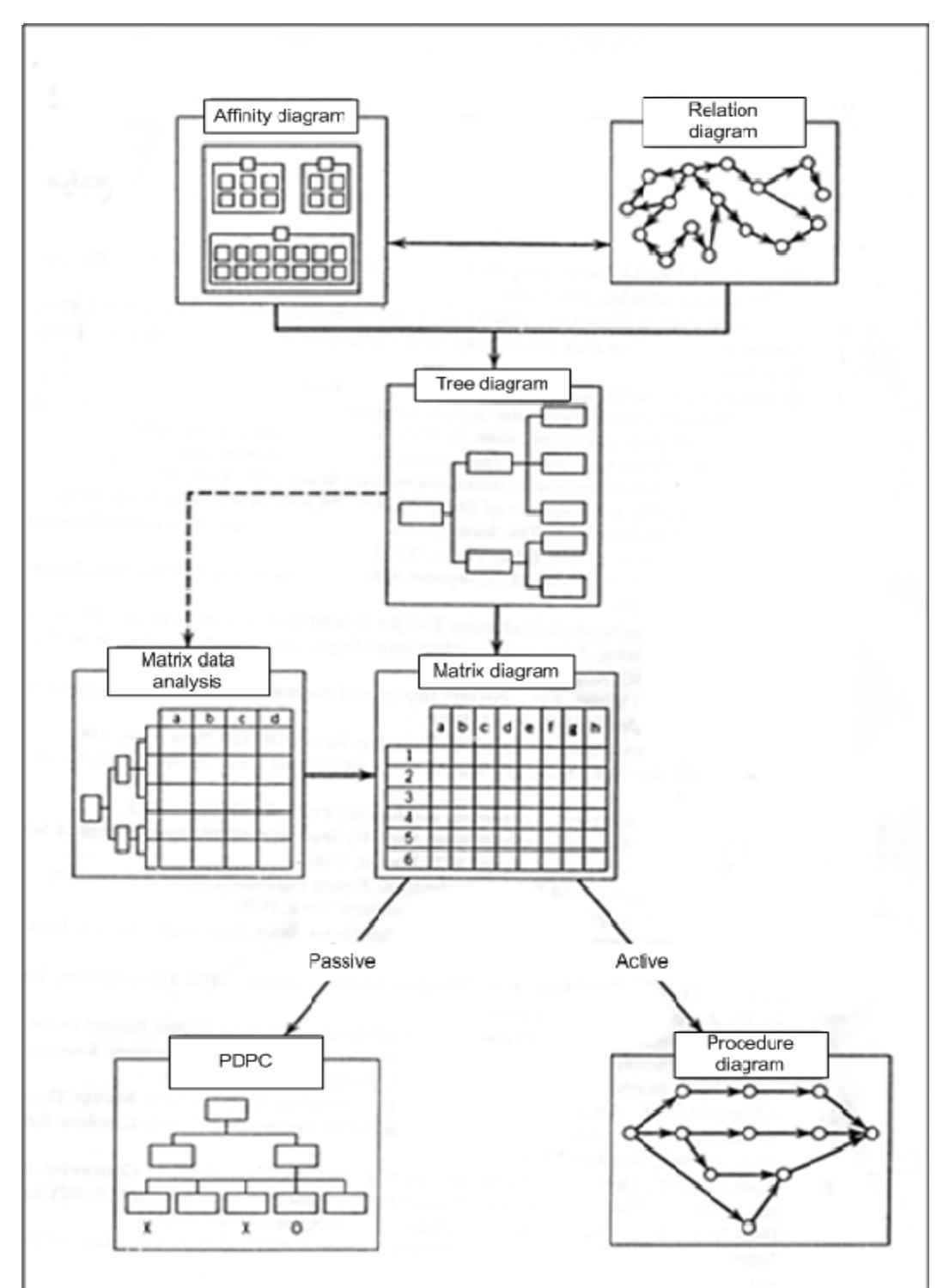 Figure 2: Typical flow to application of M7 (Brassard et al., 2000) 